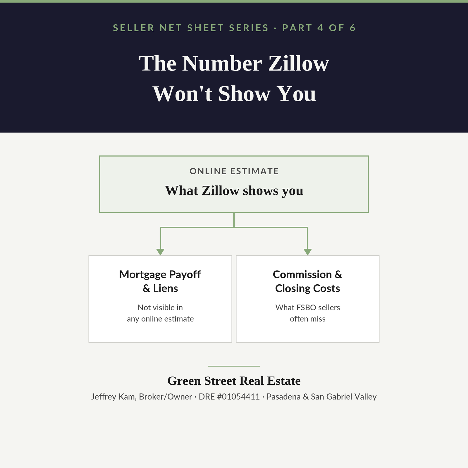 FSBO sellers: online estimate vs. mortgage payoff, liens, commission and closing costs — Green Street Real Estate seller net sheet series Part 4