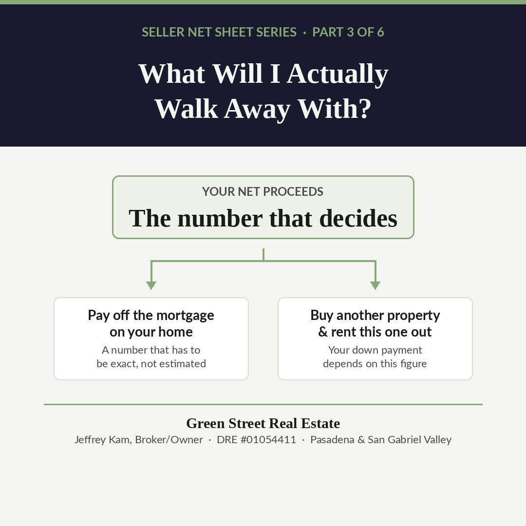 Graphic showing net proceeds — the number that decides a seller's next move — Green Street Real Estate net sheet series Part 3