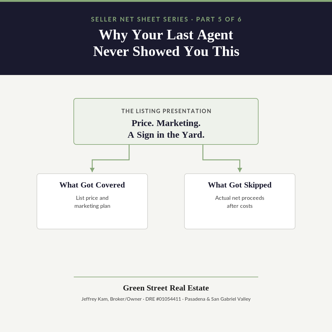 Diagram showing what got covered vs. skipped in a listing presentation for expired listing sellers, from Green Street Real Estate's seller net sheet series
