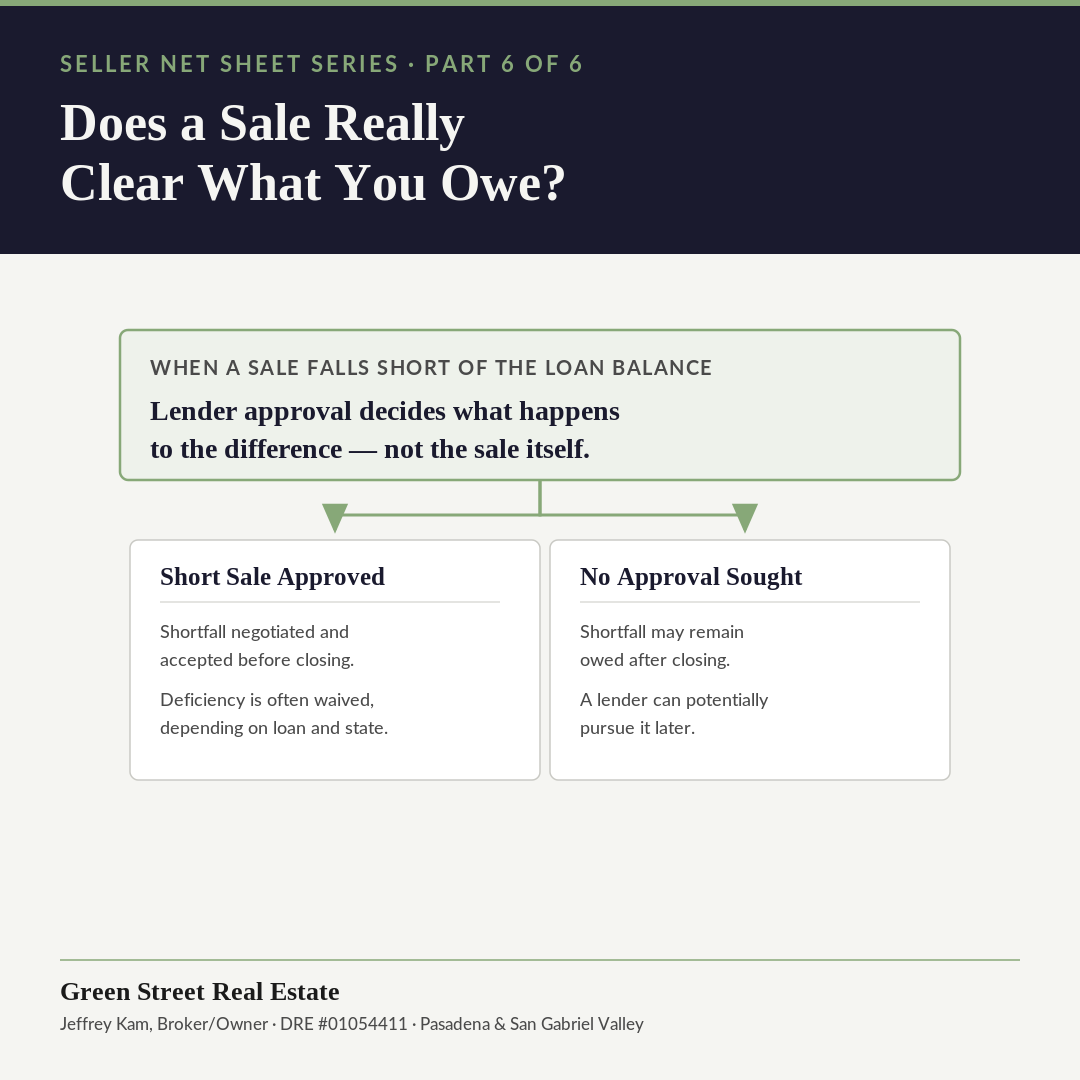Diagram for absentee owners comparing a lender-approved short sale to one without approval and the mortgage shortfall each leaves behind